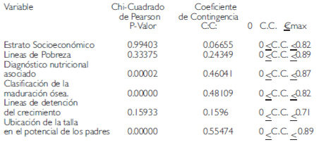 Cuadro 8. Resultados del ChL-cuadrado de Pearson y coeficiente de contingencia en las variables cualitativas del estudio
