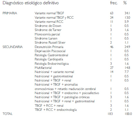 Cuadro 1. Distribución del grupo de estudio, según la etiología de la talla baja