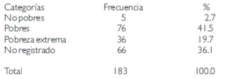 Cuadro 2. Distribución del grupo de estudio, según metodología línea de pobreza