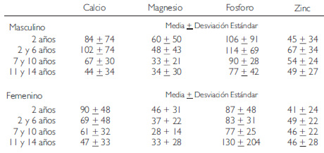 Cuadro 5. Estadísticos media y desviación estándar de la adecuación del consumo de Calcio, Magnesio, Fosforo y Zinc