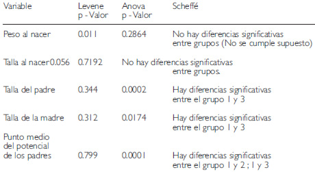 Cuadro 6. Resultados de las pruebas Anova de una vía, Levene y Scheffe´ en las variables biomédicas.