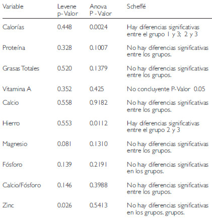 Cuadro 7. Resultados de las pruebas Anova de una vía, Levene y Scheffé en las variables consumo de nutrientes