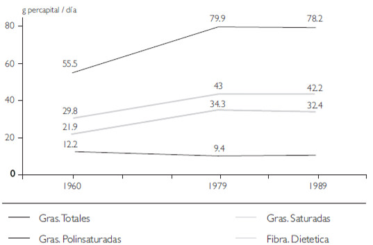 Figura 3. xicCambios en el consumo de grasas en la Ciudad de Méo