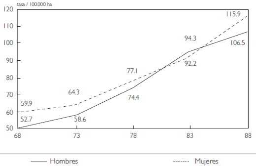 Figura 4. Mortalidad por diabetes por sexo en la Ciudad de México. Edad madura (45 - 65) años