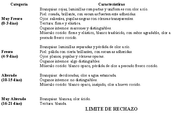 Cuadro 2 Examen Organoléptico de la tilapia (<i>Oreochromis</i> spp) almacenada a 0ºC con un TRR de 0 h.