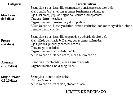 Cuadro 3 Examen Organoléptico de la tilapia (<i>Oreochromis</i> spp) almacenada a 0ºC con un TRR de 4 h.