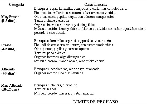 Cuadro 4 Examen Organoléptico de la tilapia (<i>Oreochromis</i> spp) almacenada a 0ºC con un TRR de 8 h.