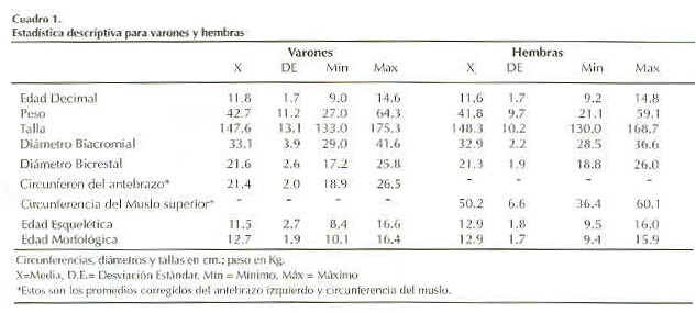 Cuadro 1. Estadística descriptiva para varones y hembras.