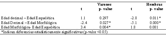 Cuadro 2. Diferencias de los indicadores biológicos por sexo.