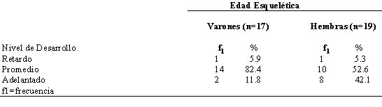 Cuadro 3 Grado de desarrollo biológico según edad esquelética.