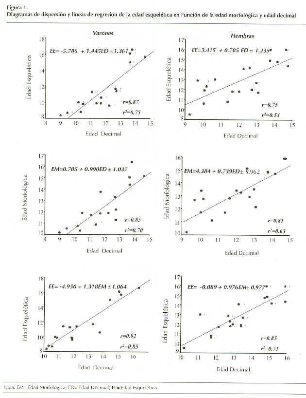 Figura 1. Diagramas de dispersión y líneas de regresión de la edad esquelética en Función de la edad morfológica y edad decimal.