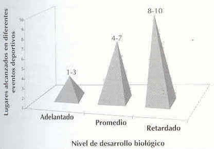 Figura 2. Relación entre la edad biológica y la actuación atlética en uno y otro sexo.