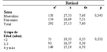 Cuadro 1 Retinol sérico promedio en los niños según sexo y grupo de edad.