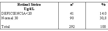 Cuadro 2 Distribución de la muestra según valores de retinol sérico.