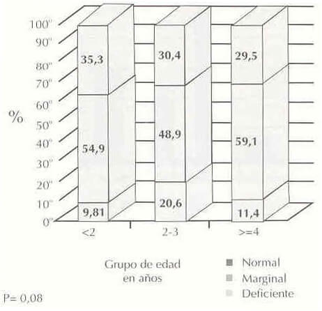 Figura 1 Porcentaje de niños con valores de vitamina A deficientes, marginales y normales según grupo de edad.