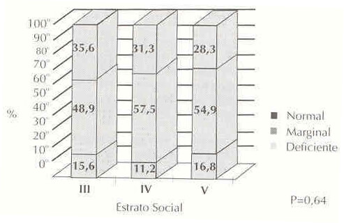 Figura 2. Porcentaje de niños con valores de vitamina A deficientes, marginales y normales según estrato social.