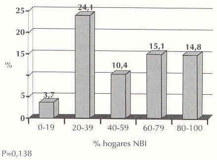 Figura 3 Porcentaje de niños con déficit de vitamina A según condiciones de vida por el método NBI.