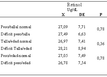 Cuadro 3 Valor promedio de Retinol según indicadores peso/talla, talla edad y peso edad.