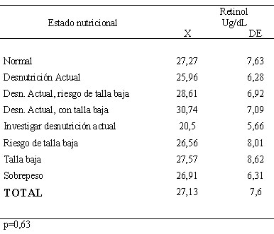 Cuadro 4  Valor promedio de retinol según estado nutricional.