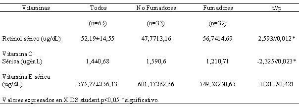 Cuadro 1. Niveles séricos de vitaminas antioxidantes según hábito tabáquico. Valencia, Venezuela. 1999.