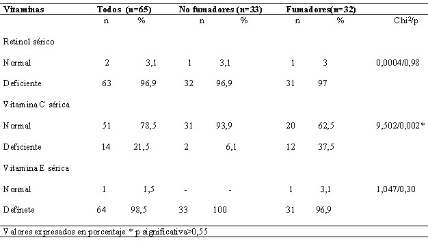 Cuadro 2. Redistribución del estado de vitaminas antioxidantes en los jóvenes evaluados según hábito de  fumar. Valencia, Venezuela. 1999.