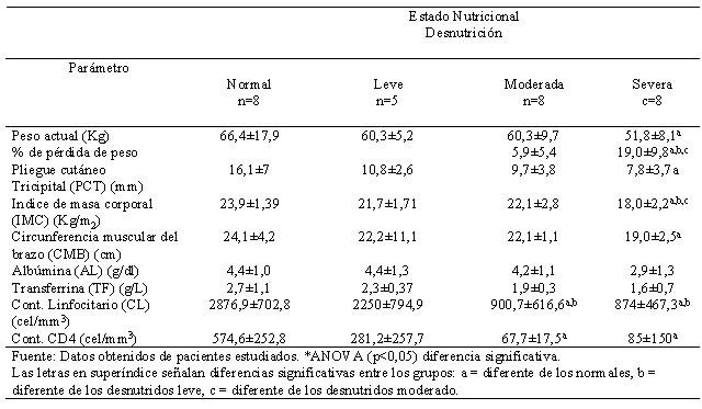 Cuadro 2 Parámetros Antropométricos, bioquímicos e inmunológicos según estado nutricional en pacientes VIH+