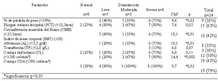 Cuadro 4. Distribución de frecuencia de las variables antropométricas, bioquímicas e inmunológicas según el estado nutricional en pacientes VIH+