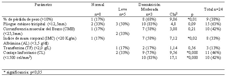 Cuadro 5 Distribución de frecuencia de las variables antropométricas, bioquímicas e inmunológicas según el contaje CD4 en pacientes VIH+