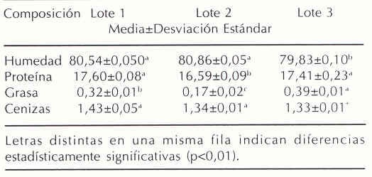 Cuadro 1. Composición química proximal (g/100g) del músculo dorsal de híbridos de cachama.