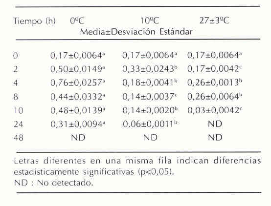 Cuadro 2. Cambios en la concentración del ATP en m mol/g del músculo dorsal de híbridos de cachama, durante su almacenamiento a: 0ºC, 10ºC y 27± 3ºC.