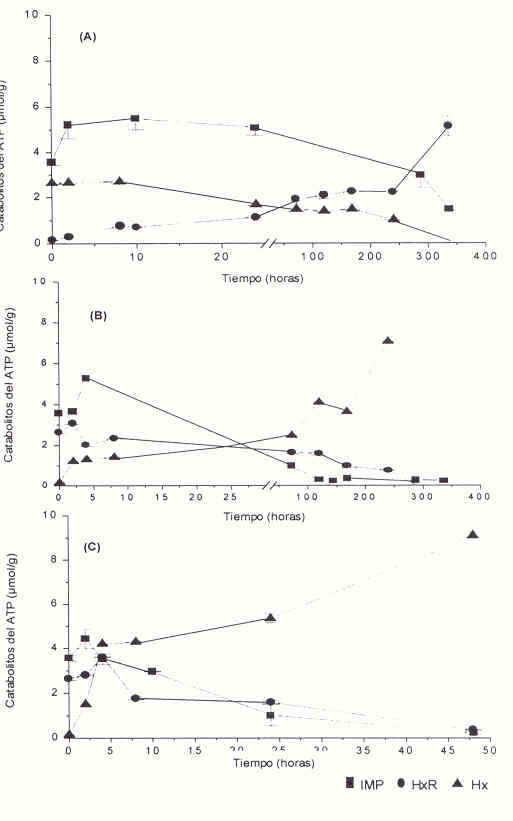 Figura 3. Cambios en la concentración de los catabolitos del ATP en el músculo dorsal de híbridos de cachama, durante su almacenamiento a: (A) 0ºC; (B) 10ºC; (C) 27±3ºC.