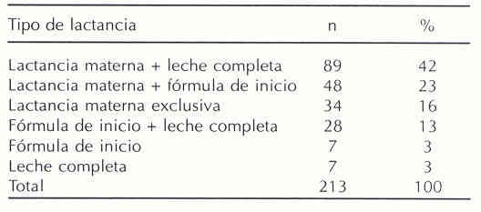 Cuadro 1. Tipo de lactancia en niños desnutridos durante los primeros seis meses.