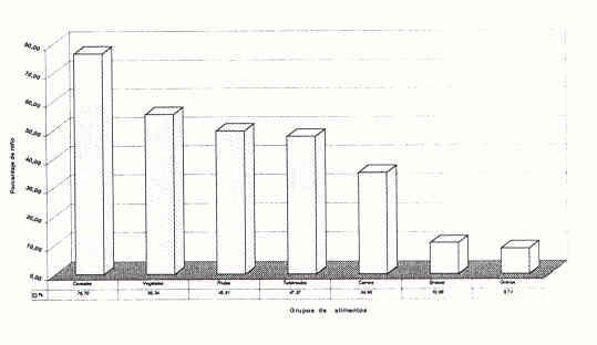 Figura 1. Introducción de alimentos complementarios durante el primer trimestre de vida.