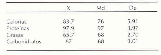 Cuadro 4. Descriptivos de la adecuación de calorías y macronutrientes en niños desnutridos menores de 24 meses.