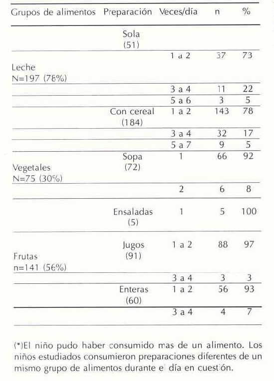 Cuadro 5. Frecuencia diaria de consumo, preparaciones y número de tomas de leche, vegetales y frutas en la dieta de niños desnutridos menores de 24 meses.