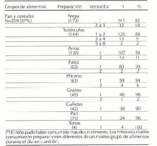 Cuadro 6. Frecuencia diaria de consumo, preparaciones y número de tomas de pan y cereales en la dieta de niños desnutridos menores de 24 meses.
