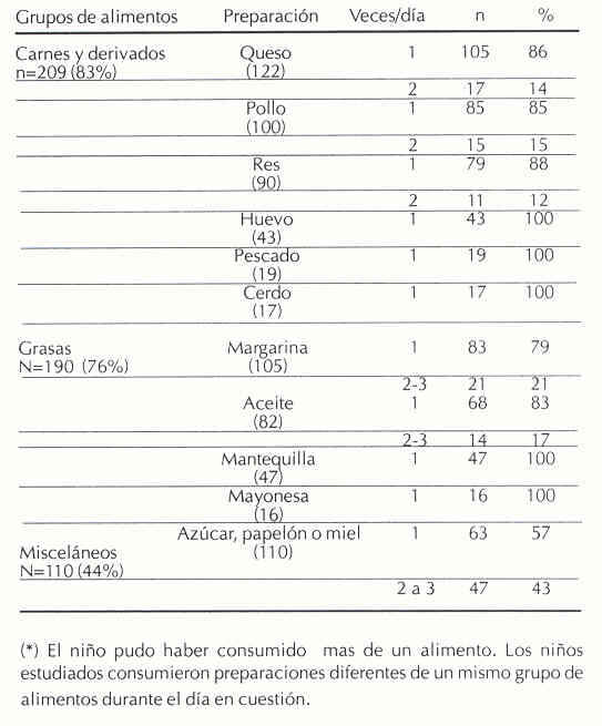 Cuadro 7. Frecuencia diaria de consumo, preparaciones y número de tomas de carnes y derivados, grasas y misceláneos en la dieta de niños desnutridos menores de 24 meses.