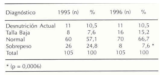 Cuadro 1. Diagnóstico nutricional antropométrico por combinación de indicadores (PT, TE, PE). Años 1995-1996.