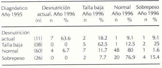 Cuadro 2. Análisis de canalización del diagnóstico nutricional por combinación de indicadores (P-T, T-E, P-E). Años 1995-1996.