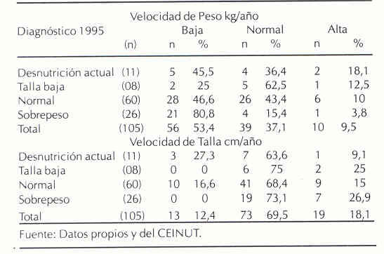 Cuadro 3. Velocidad de peso y talla de acuerdo al diagnostico nutricional por combinación de indicadores entre los años 1995 Y 1996. 