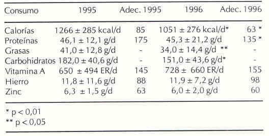 Cuadro 4. Consumo y adecuación de energía y nutrientes (x ± ds). años 1995 -1996.