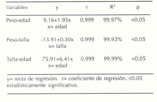 Cuadro 1. Análisis de regresión lineal: peso, talla y edad de los preescolares. Canaguá. 1996.