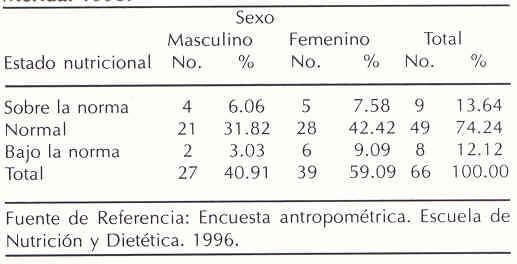 Cuadro 2. Estado nutricional de los preescolares por combinación de indicadores según sexo. Canaguá. Estado Mérida. 1996.