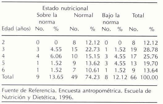 Cuadro 3. Estado nutricional de los preescolares según la edad. Canaguá. Estado Mérida. 1996.