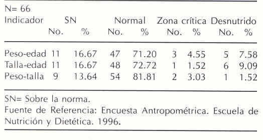 Cuadro 4. Clasificación nutricional de los preescolares estudiados según peso-edad, talla-edad y peso-talla. Canagua. Estado Mérida. 1996.