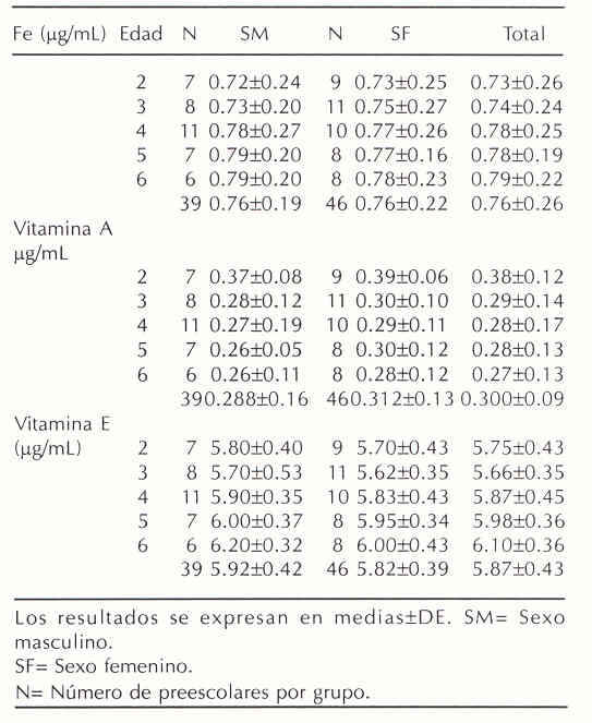 Cuadro 7. Hierro, Vitamina A y Vitamina E en el suero de preescolares de Canaguá. Estado Mérida. 1996.