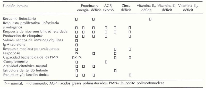 Cuadro 1. Cambios en la función inmune según el estado de los diversos nutrientes.