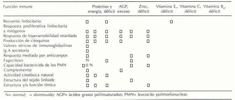 Cuadro 1. Cambios en la función inmune según el estado de los diversos nutrientes.