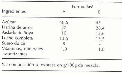 Cuadro 1. Ingredientes de dos formulaciones del Lactovisoy.