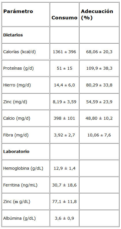 Cuadro 1. Consumo dietario y variables de laboratorio en mujeres en edad reproductiva, Valencia 2000.